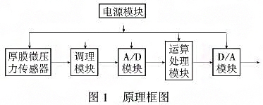 智能厚膜测微仪压力水蜜桃在线免费视频利用单片机的强大功能提高系统的测量精度