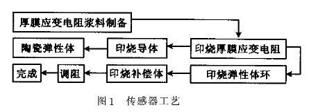 小量程智能厚膜压力水蜜桃在线免费视频传感器的原理和特点