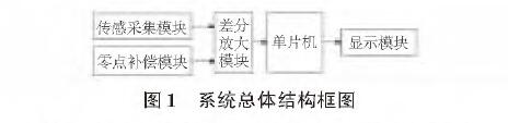基于扩散硅输入式输入类型液位水蜜桃在线免费视频的水位测量系统设计